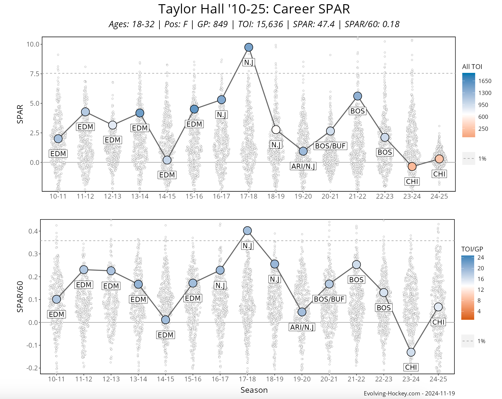 Taylor Hall SPAR By Year